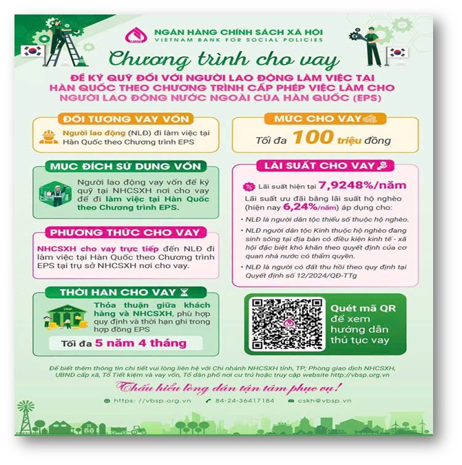ĐẨY MẠNH CHÍNH SÁCH TÍN DỤNG HỖ TRỢ NGƯỜI LAO ĐỘNG ĐI LÀM VIỆC TẠI HÀN QUỐC THEO CHƯƠNG TRÌNH EPS